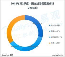 2018年第2季度在线度假旅游市场分析 厂商聚焦产品打磨，旅游业务显著复苏